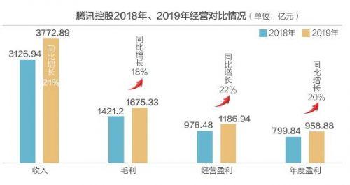 年入3773亿！日赚2.63亿！腾讯控股股价却创年内新低