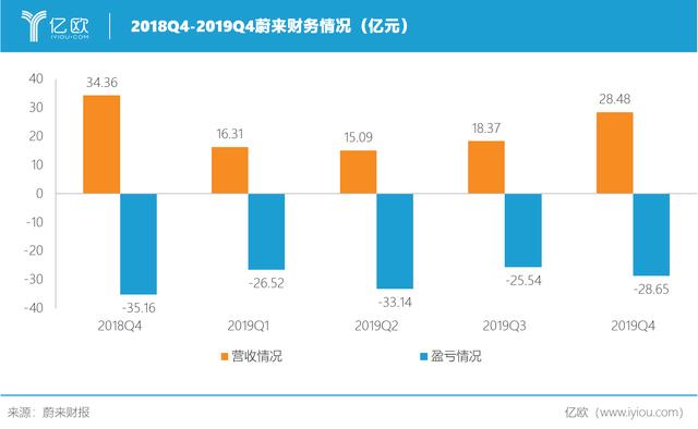 2019年净亏112.96亿元，“闹钱荒”的蔚来如何破局？