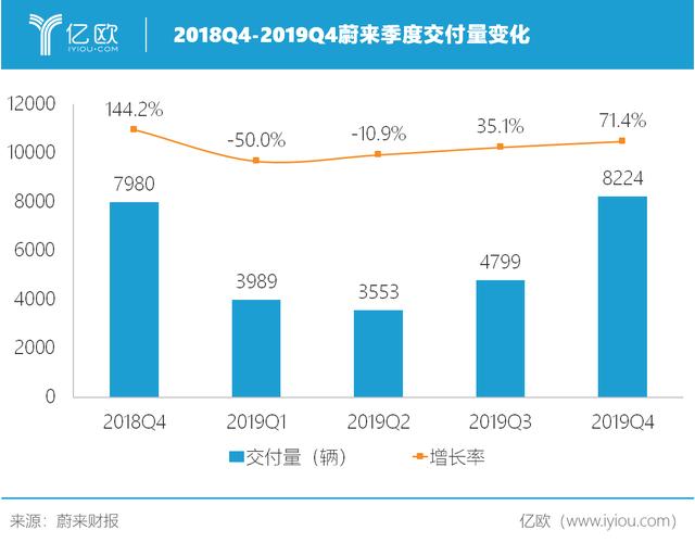 2019年净亏112.96亿元，“闹钱荒”的蔚来如何破局？