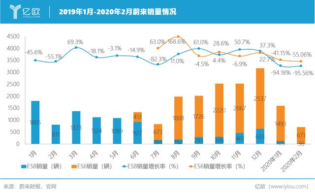 2019年净亏112.96亿元，“闹钱荒”的蔚来如何破局？