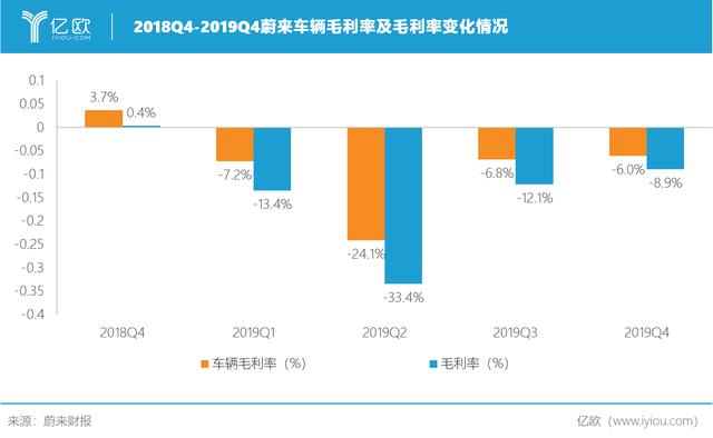 2019年净亏112.96亿元，“闹钱荒”的蔚来如何破局？