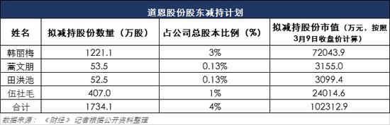 口罩第一股遭股东套现5.4亿，董事配偶入局被套牢，如今亏31.9万