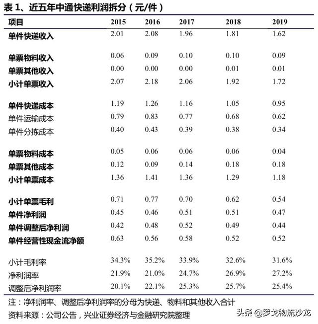 从营运、收入、成本、利润，看中通2019年成绩单