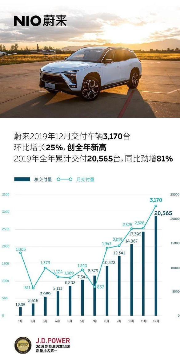 聊聊这笔“风险投资”：蔚来，3个月+250%收益