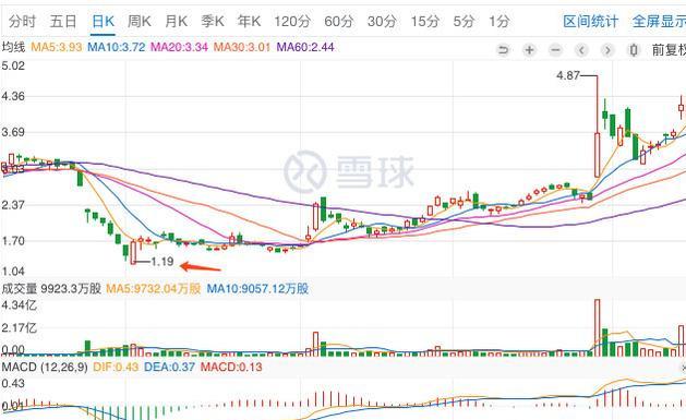 聊聊这笔“风险投资”：蔚来，3个月+250%收益