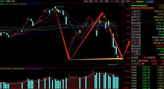 2646！A股这次底部真稳了吗？（解读）