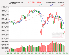 收评：沪指涨1.61%消费板块崛起 北向