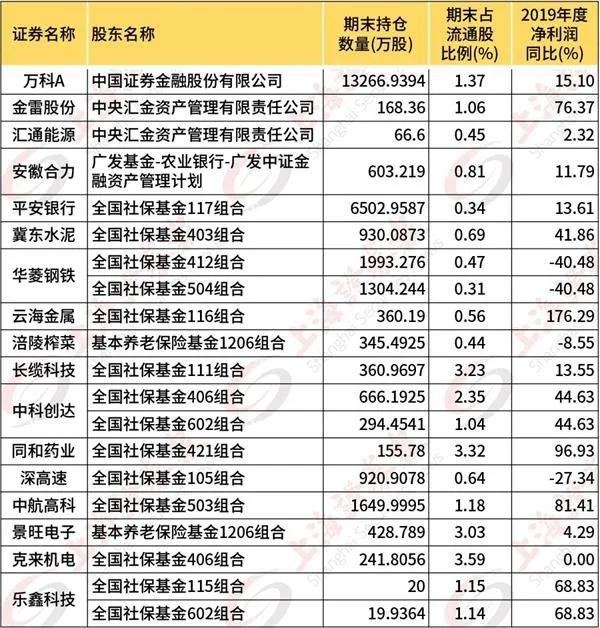 关勃：嘘！一起看看社保基金加仓了哪些个股（附名单）