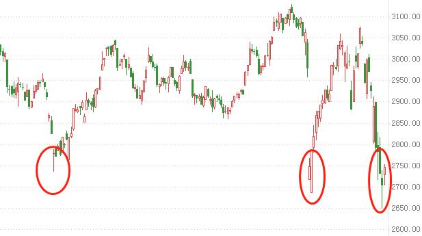 4次V型，227天5次探底2700，是底还是再挖坑？