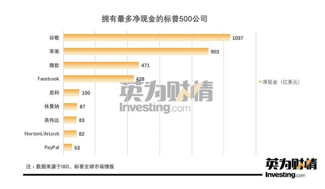 危机之下，现金为王：美股哪些公司的“抗疫粮草”最充足？