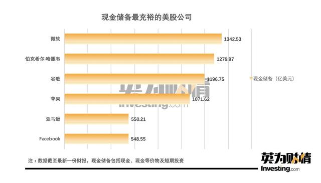 危机之下，现金为王：美股哪些公司的“抗疫粮草”最充足？