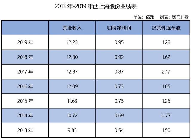 汽车物流商西上海股份逆势冲击IPO：业绩增长空间在哪里？