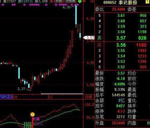 巴菲特点破中国股市：再谈恐惧与贪婪！A股已经跌到底部了，为何不敢满仓抄底？