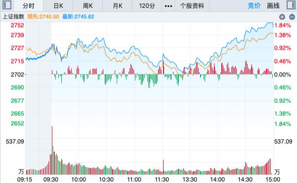 北向资金结束连续6日流出，A股稳步收红，蓝筹股久违拉涨