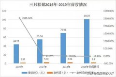 三只松鼠营收净利润下滑，业绩变脸