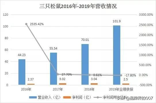 三只松鼠营收净利润下滑，业绩变脸的背后究竟是为何？