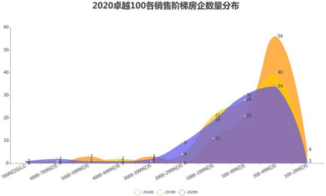 “状元”再次花落碧桂园，万科恒大榜眼之争｜卓越100榜报告