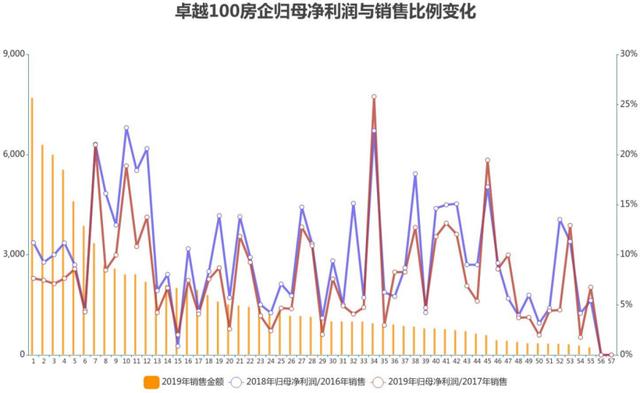 “状元”再次花落碧桂园，万科恒大榜眼之争｜卓越100榜报告