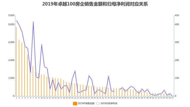 “状元”再次花落碧桂园，万科恒大榜眼之争｜卓越100榜报告