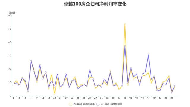 “状元”再次花落碧桂园，万科恒大榜眼之争｜卓越100榜报告