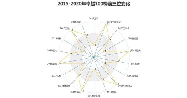 “状元”再次花落碧桂园，万科恒大榜眼之争｜卓越100榜报告