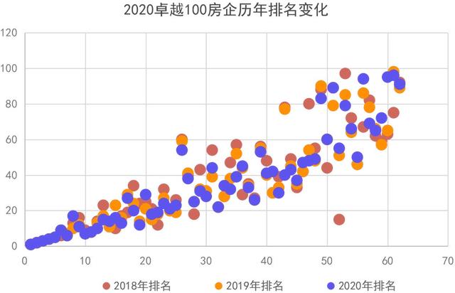 “状元”再次花落碧桂园，万科恒大榜眼之争｜卓越100榜报告