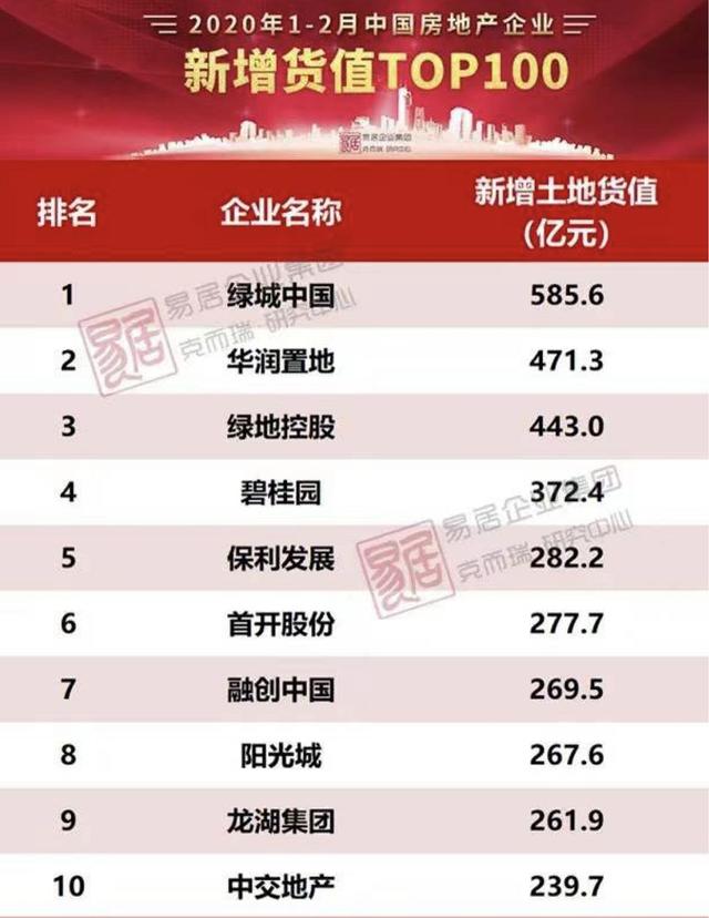 万科的TOP3位置会被融创取代吗？