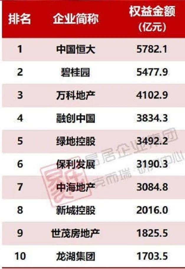 万科的TOP3位置会被融创取代吗？