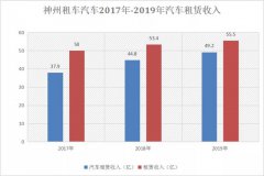 神州租车2019年财报：EBITDA再创新高，科技潜力逐步释