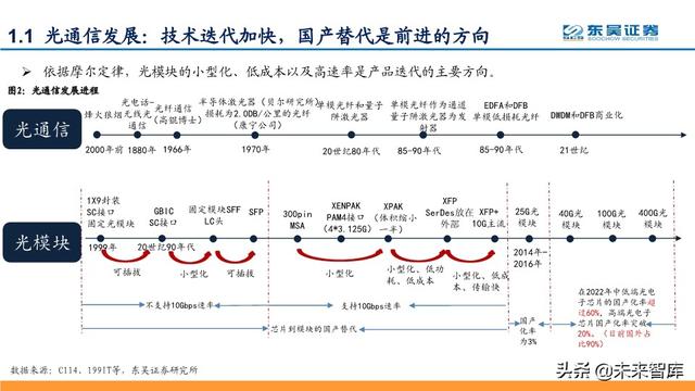 光模块深度报告：行业分析与厂商对比