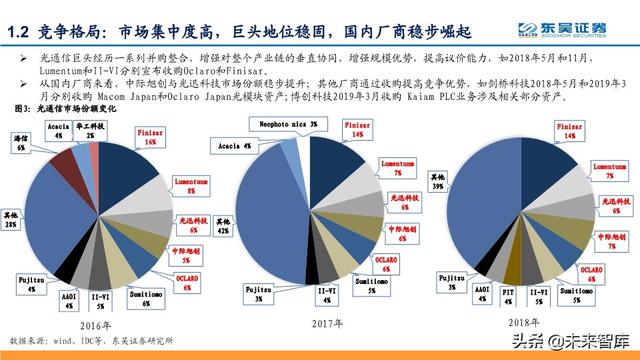 光模块深度报告：行业分析与厂商对比