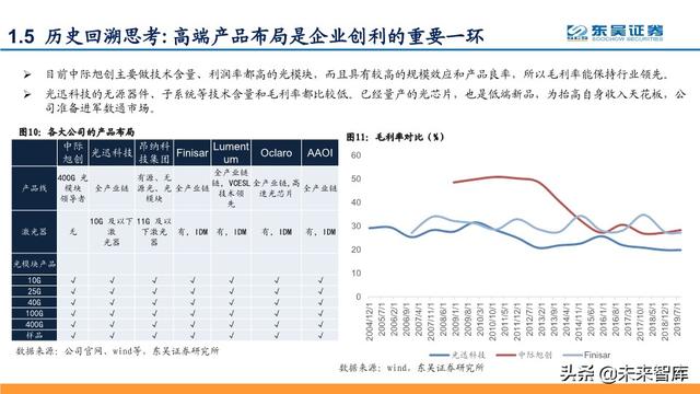 光模块深度报告：行业分析与厂商对比