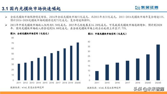 光模块深度报告：行业分析与厂商对比