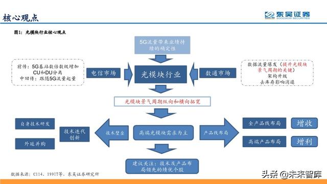 光模块深度报告：行业分析与厂商对比