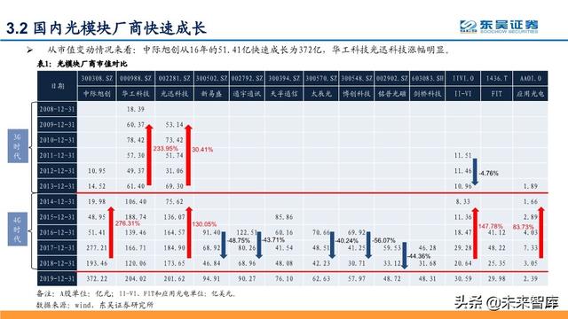 光模块深度报告：行业分析与厂商对比