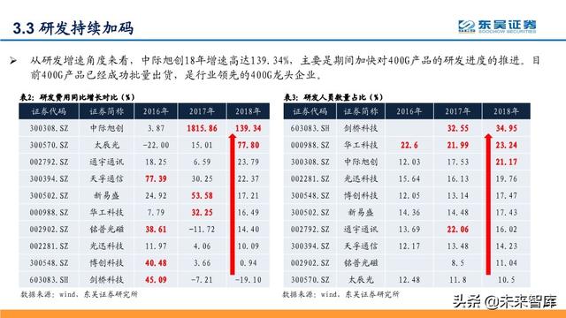 光模块深度报告：行业分析与厂商对比