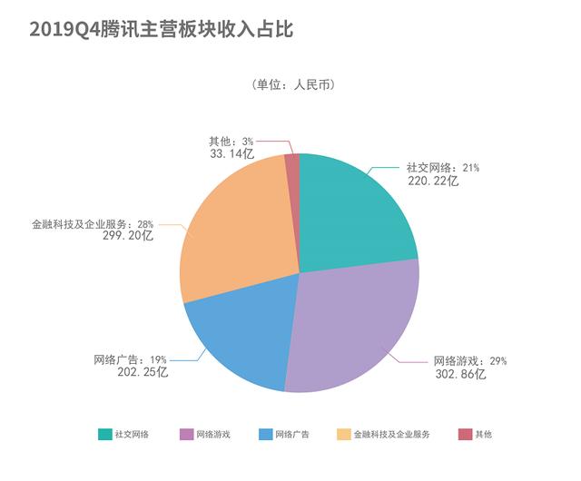 腾讯2019年收入3773亿元，商业支付日均交易超10亿笔