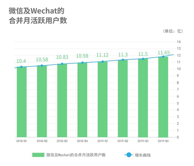 腾讯2019年收入3773亿元，商业支付日均交易超10亿笔