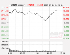 开盘：沪指涨1.61%收复2700点 创业板指
