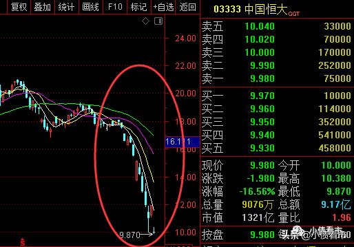 17500亿负债“房企巨无霸”净利润腰斩，许家印资金链紧绷