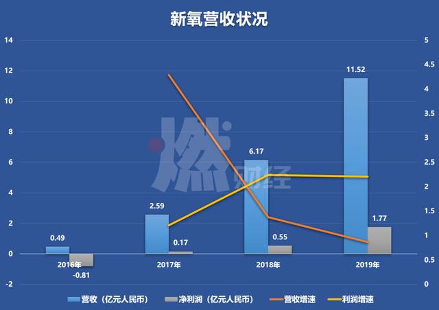 医美生意暴利！新氧年入11亿，但对手美团正在赶来