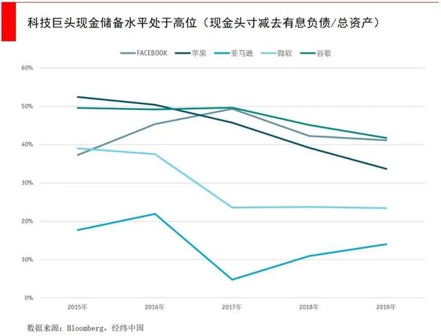 大跌前已囤积5700亿现金，这些科技巨头凭啥？