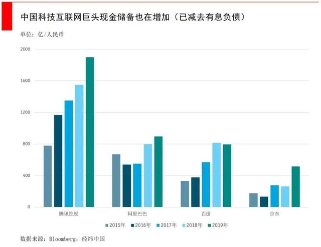 大跌前已囤积5700亿现金，这些科技巨头凭啥？