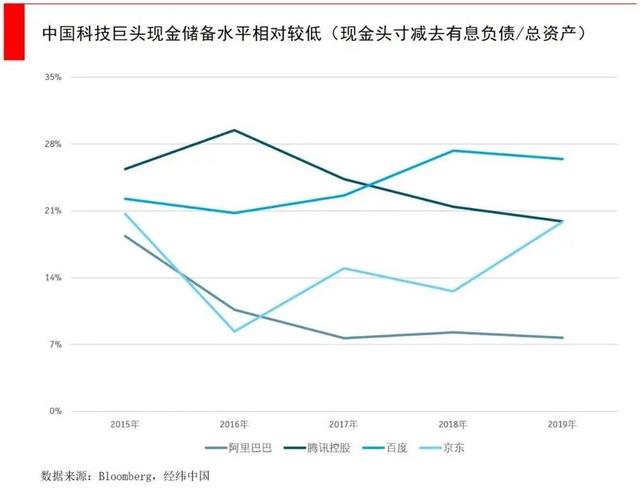 大跌前已囤积5700亿现金，这些科技巨头凭啥？