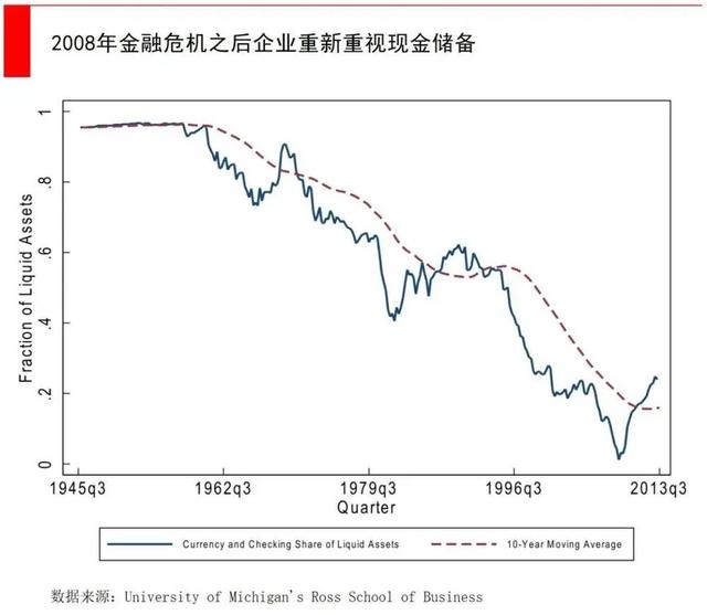 大跌前已囤积5700亿现金，这些科技巨头凭啥？