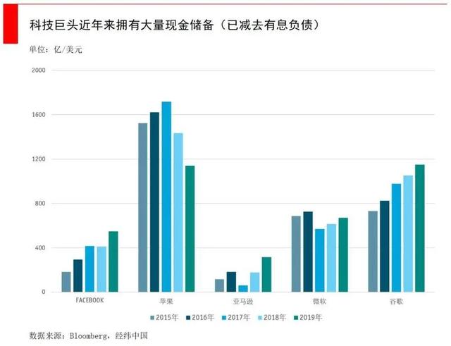 大跌前已囤积5700亿现金，这些科技巨头凭啥？