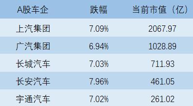 A股疯狂跳水，上汽暴跌7%长安跌去近8%！