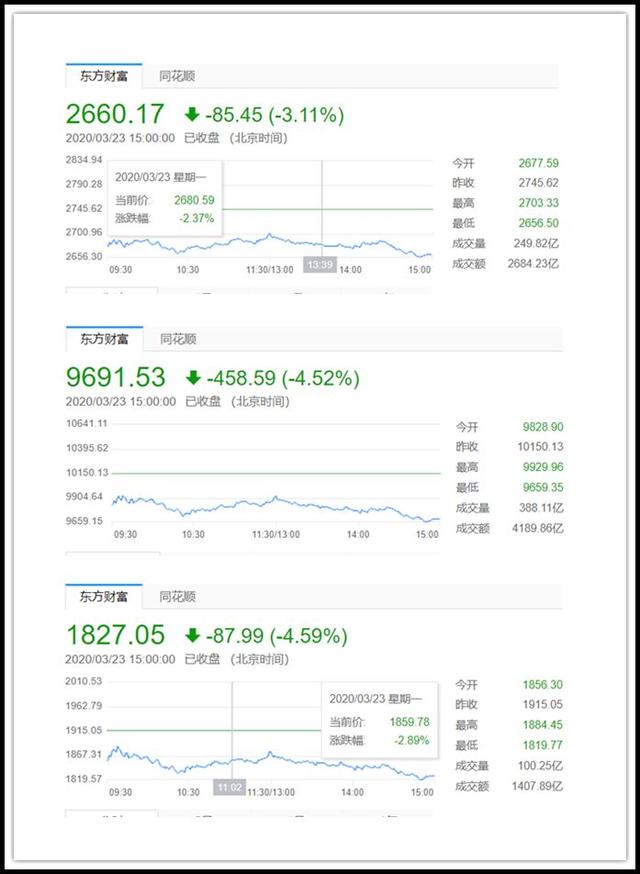 A股疯狂跳水，上汽暴跌7%长安跌去近8%！