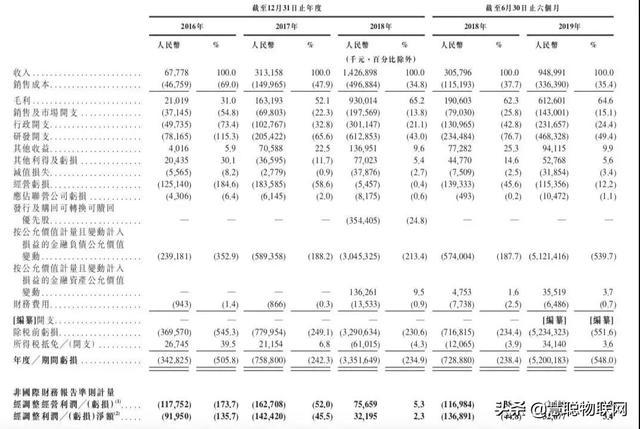 坎坷上市路，旷视科技IPO申请失效？