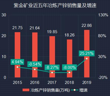 紫金矿业2019年年报体检：净现比卓越，砸巨资全球扫货